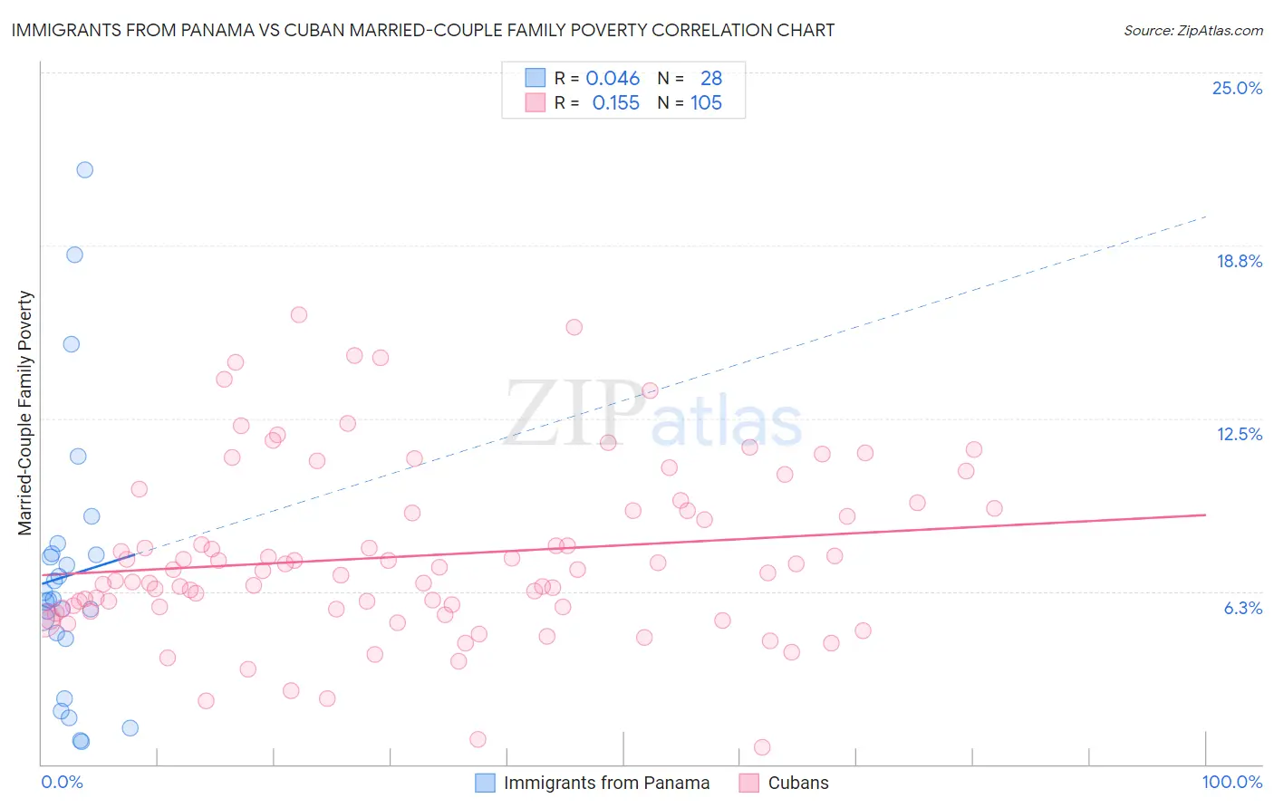 Immigrants from Panama vs Cuban Married-Couple Family Poverty