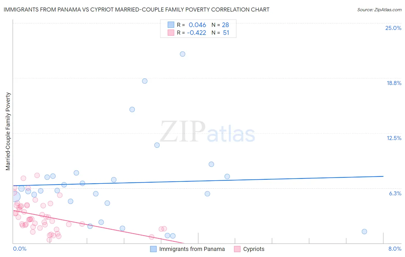 Immigrants from Panama vs Cypriot Married-Couple Family Poverty