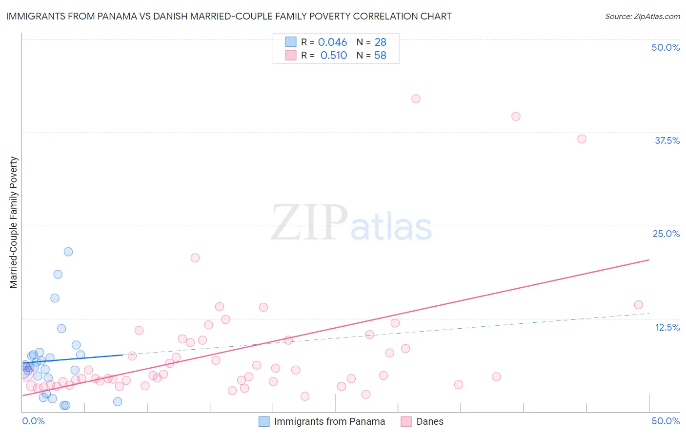 Immigrants from Panama vs Danish Married-Couple Family Poverty