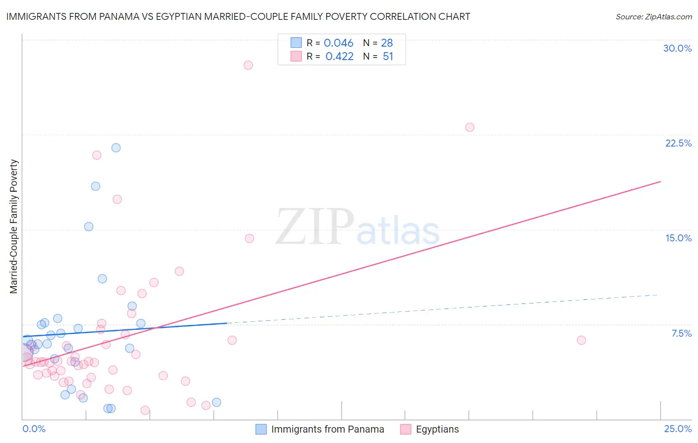 Immigrants from Panama vs Egyptian Married-Couple Family Poverty