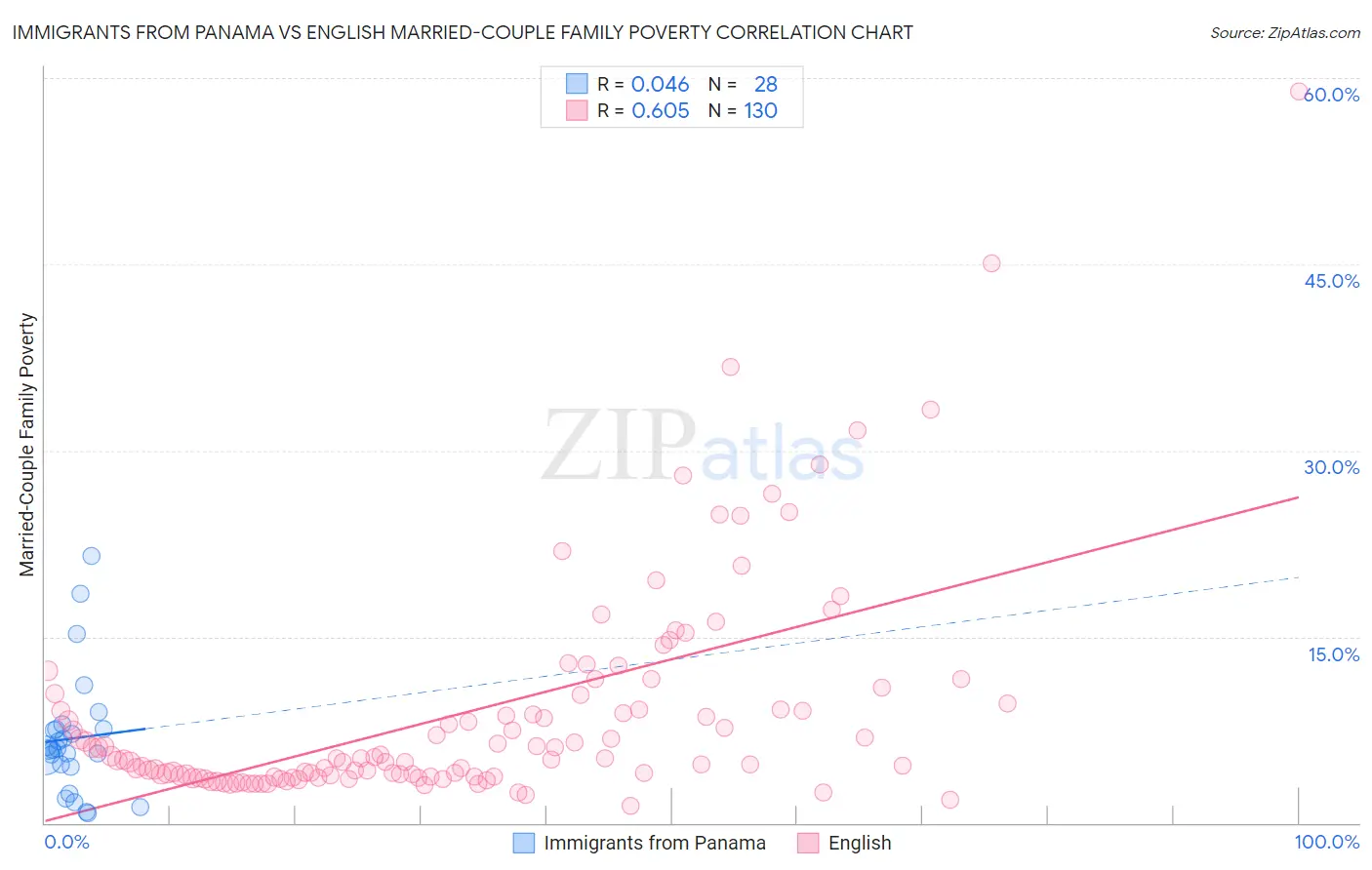 Immigrants from Panama vs English Married-Couple Family Poverty