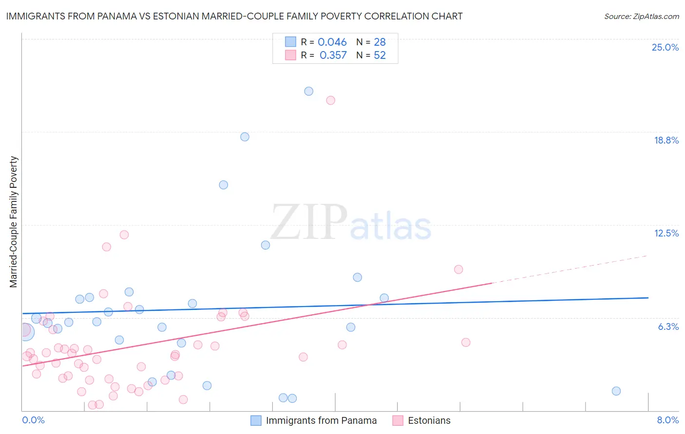 Immigrants from Panama vs Estonian Married-Couple Family Poverty