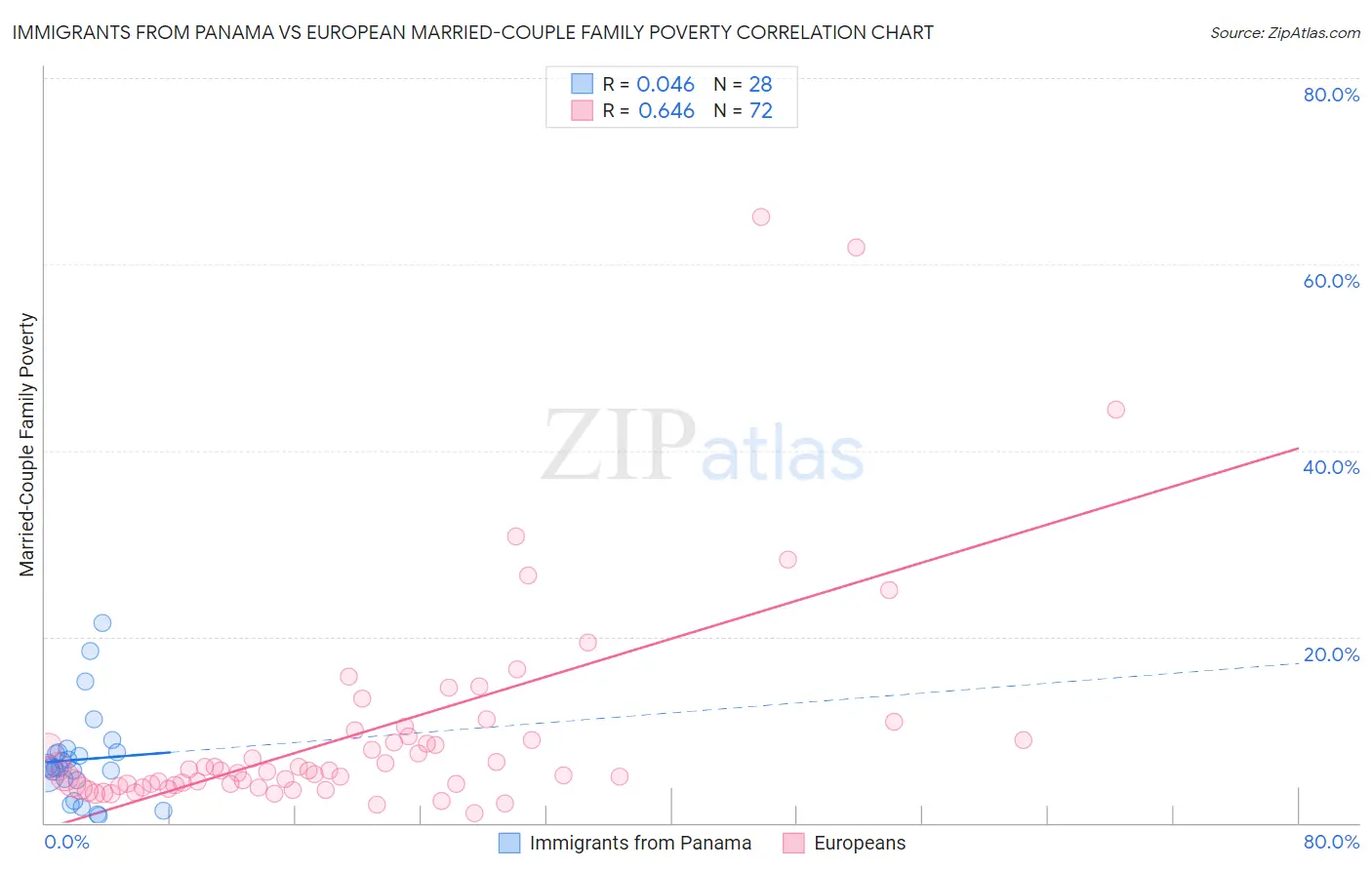Immigrants from Panama vs European Married-Couple Family Poverty