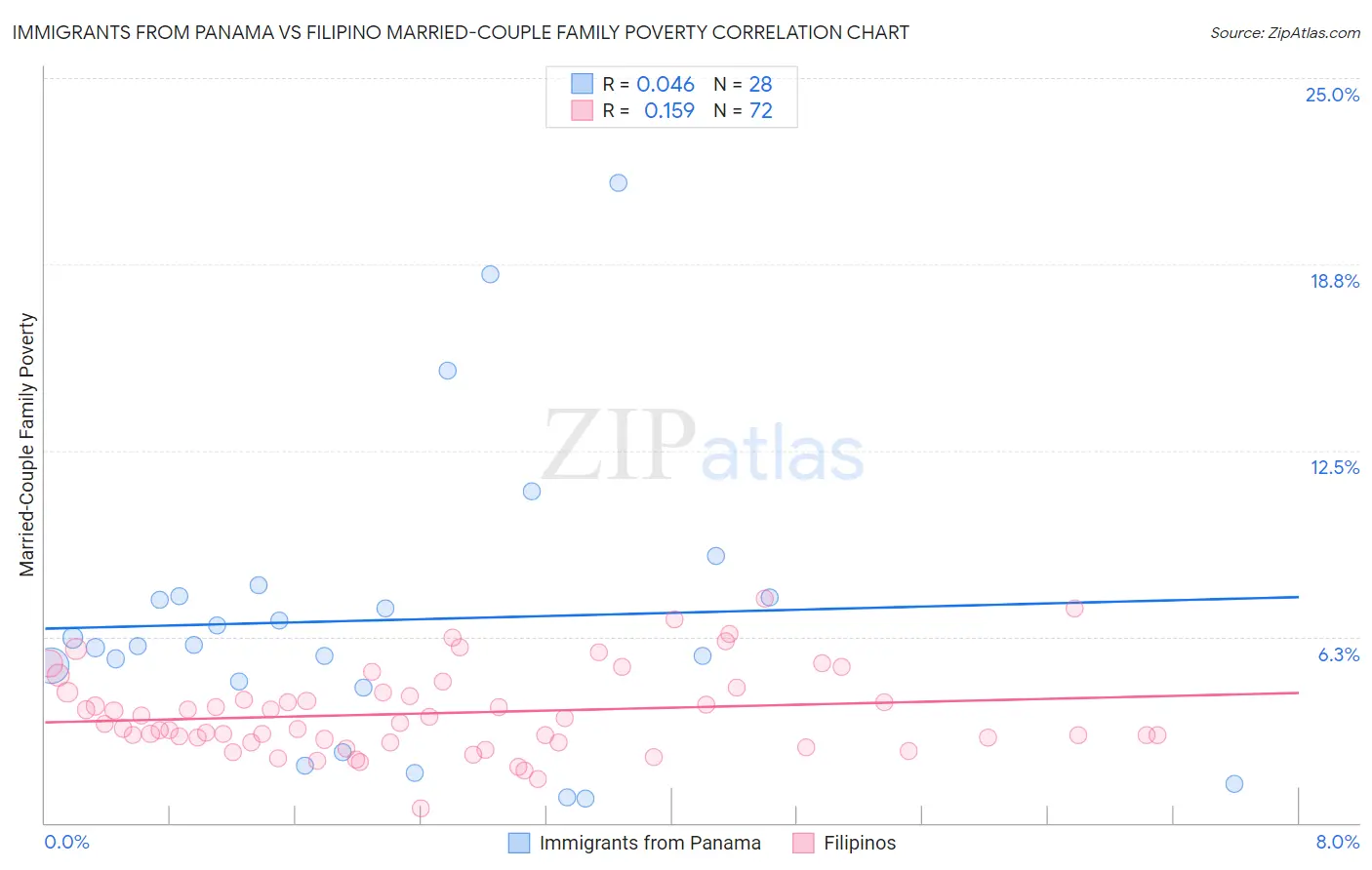 Immigrants from Panama vs Filipino Married-Couple Family Poverty