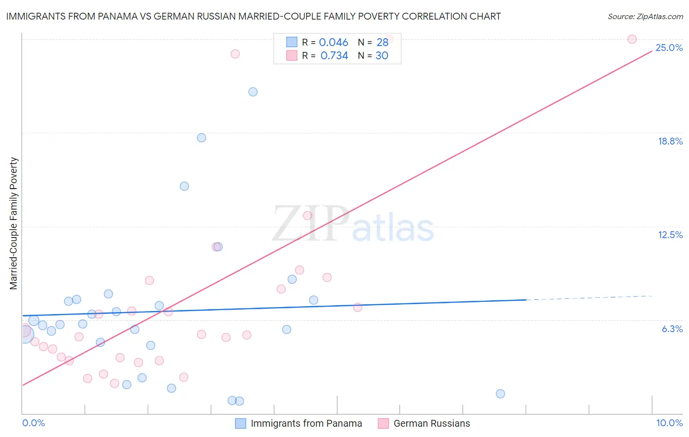 Immigrants from Panama vs German Russian Married-Couple Family Poverty