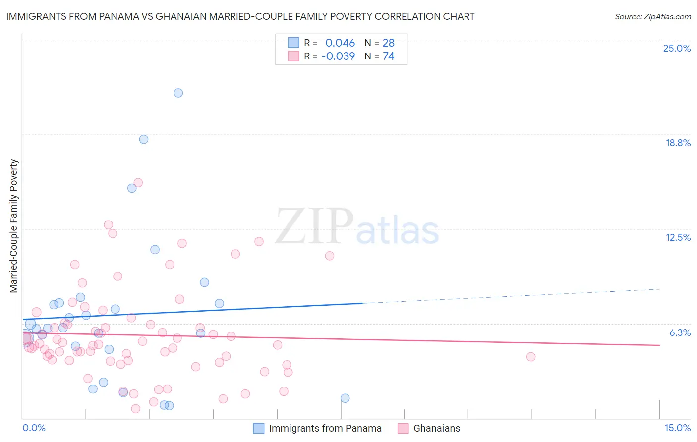 Immigrants from Panama vs Ghanaian Married-Couple Family Poverty