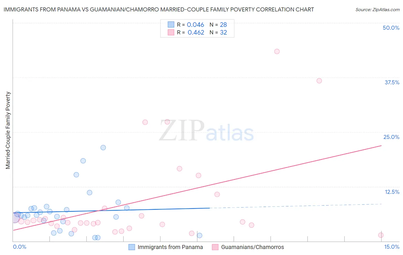 Immigrants from Panama vs Guamanian/Chamorro Married-Couple Family Poverty