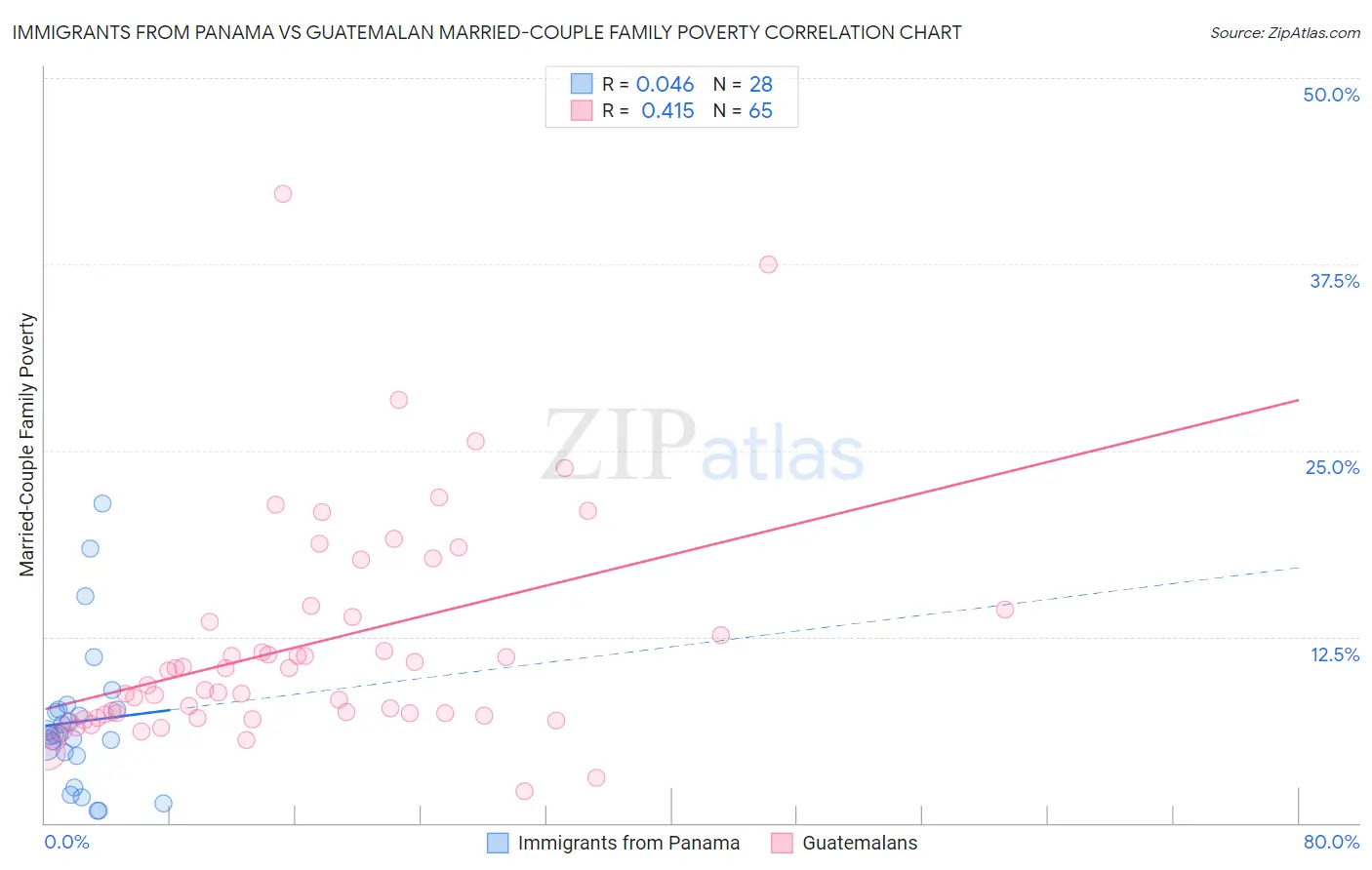 Immigrants from Panama vs Guatemalan Married-Couple Family Poverty