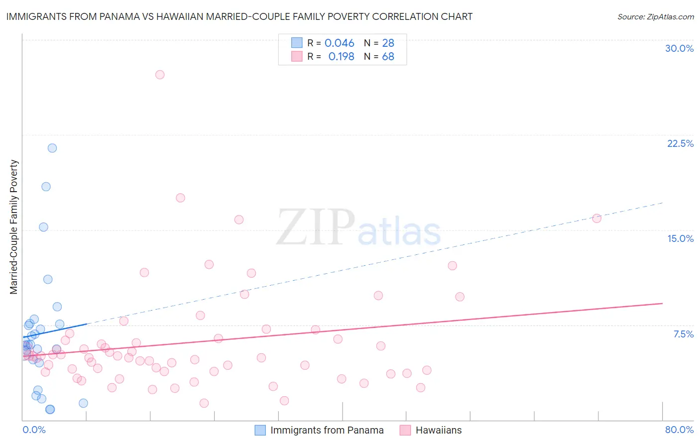 Immigrants from Panama vs Hawaiian Married-Couple Family Poverty