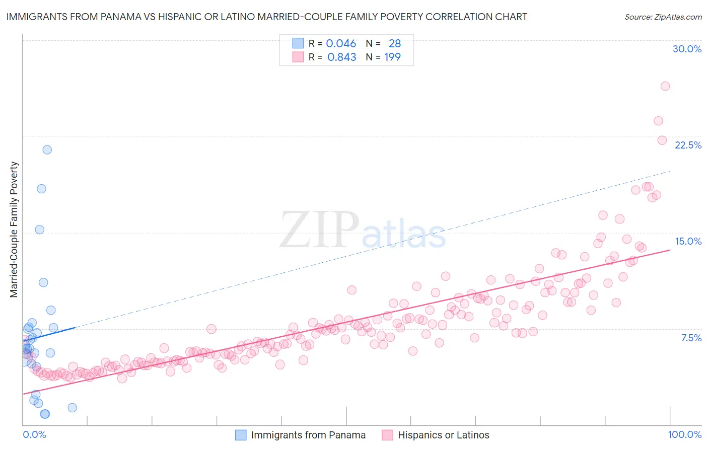 Immigrants from Panama vs Hispanic or Latino Married-Couple Family Poverty