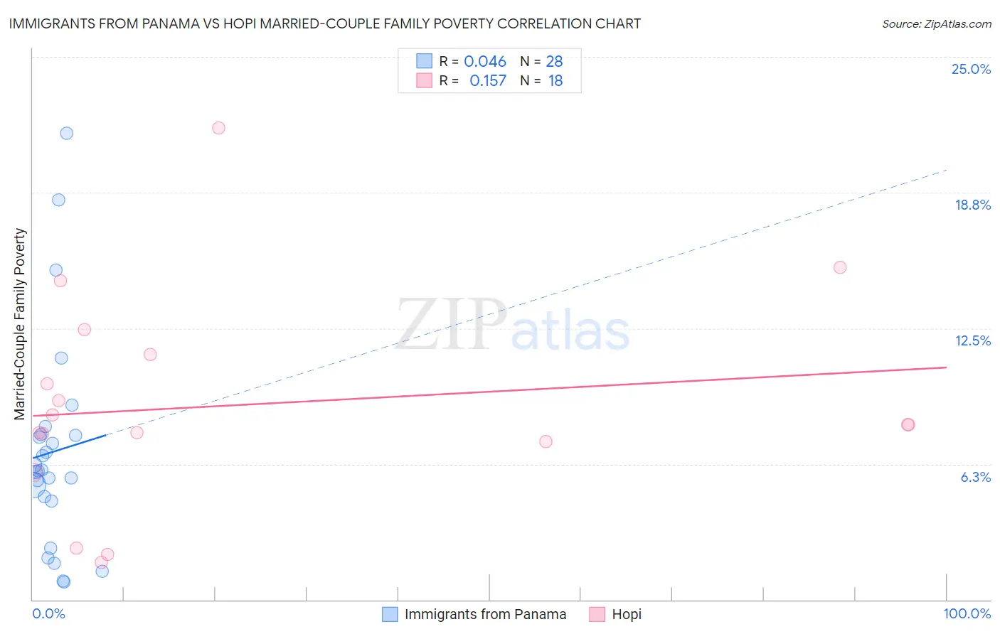 Immigrants from Panama vs Hopi Married-Couple Family Poverty