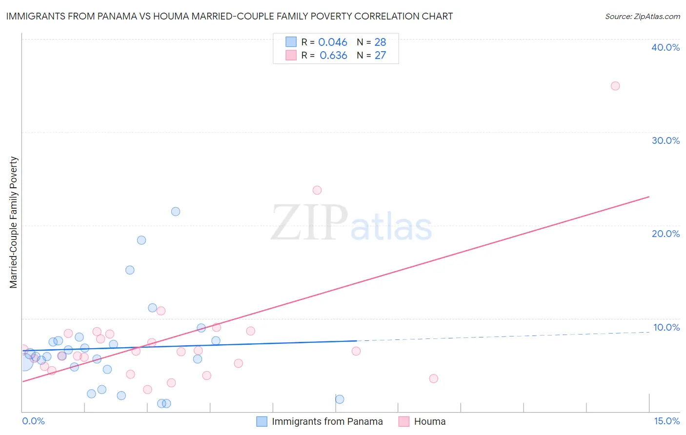 Immigrants from Panama vs Houma Married-Couple Family Poverty