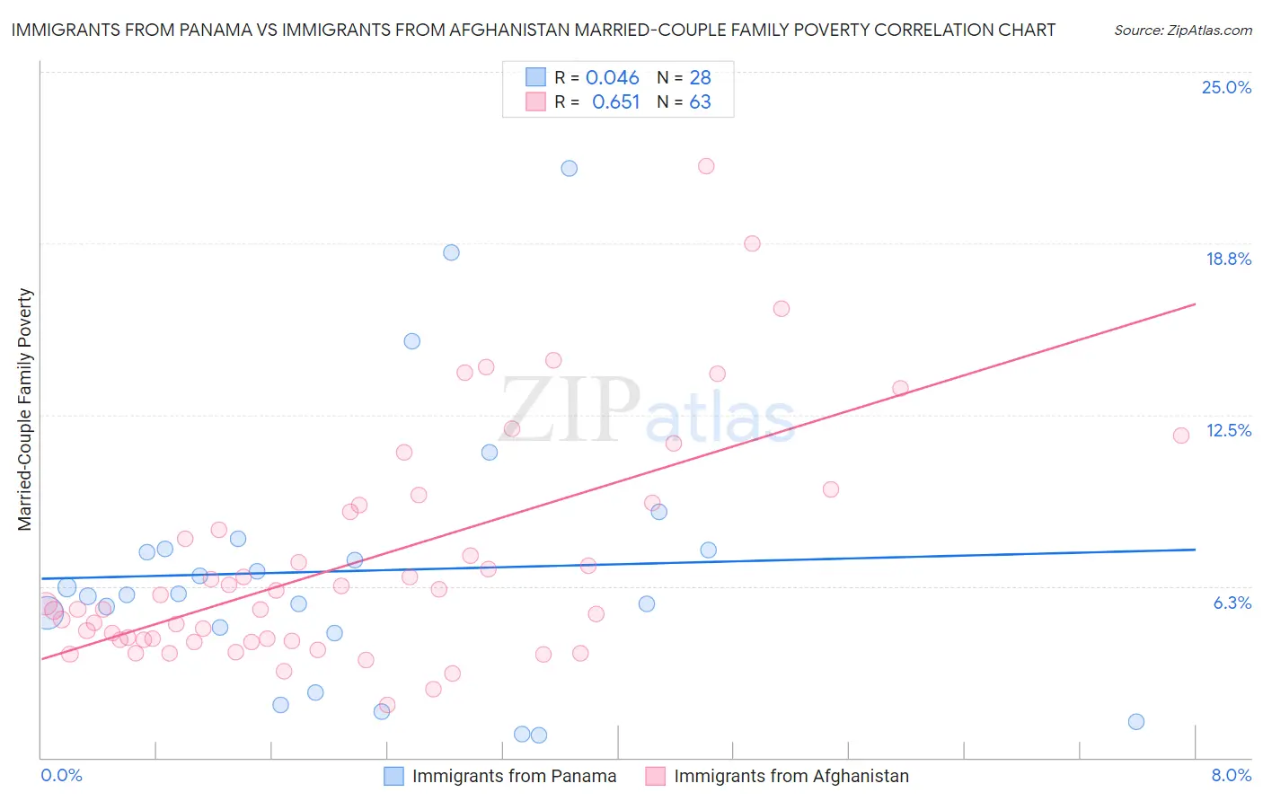 Immigrants from Panama vs Immigrants from Afghanistan Married-Couple Family Poverty