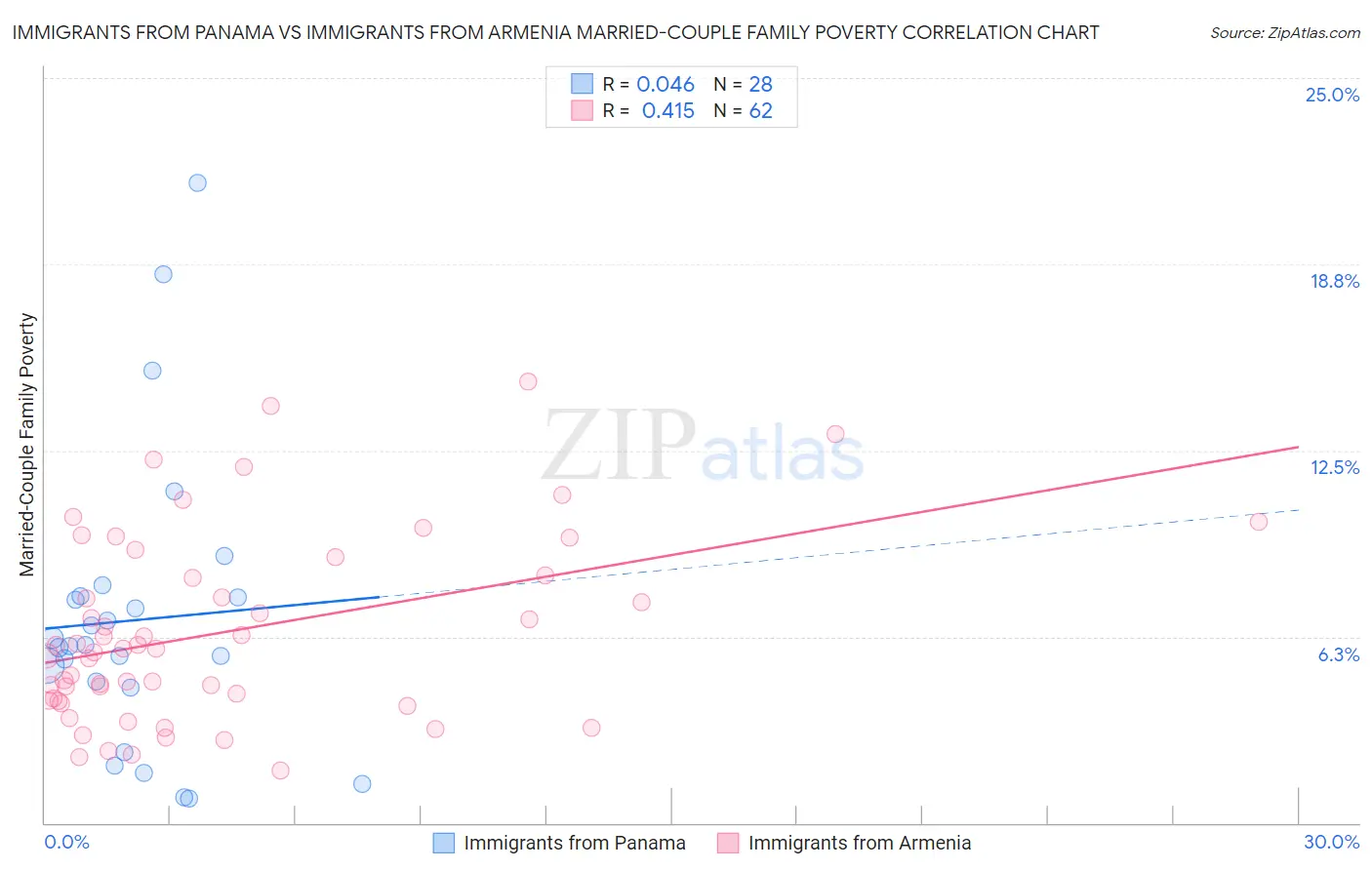 Immigrants from Panama vs Immigrants from Armenia Married-Couple Family Poverty