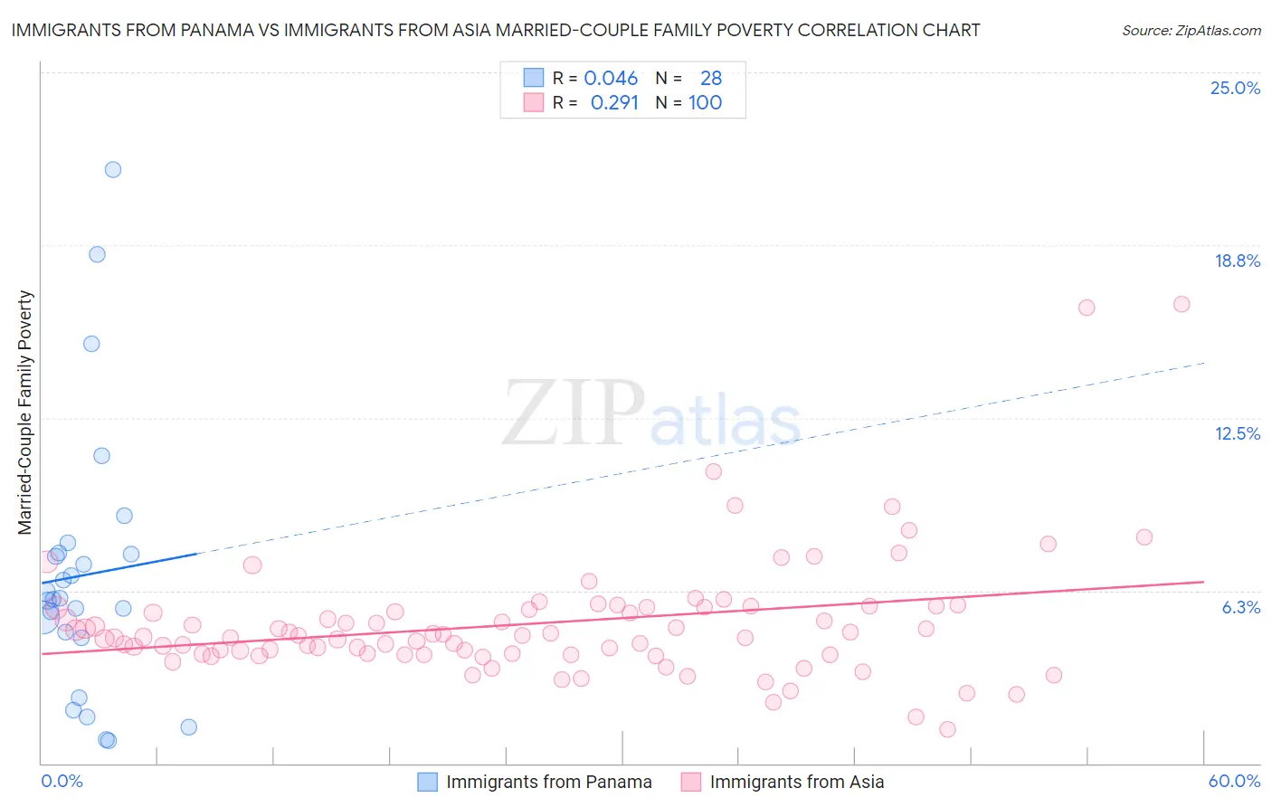 Immigrants from Panama vs Immigrants from Asia Married-Couple Family Poverty