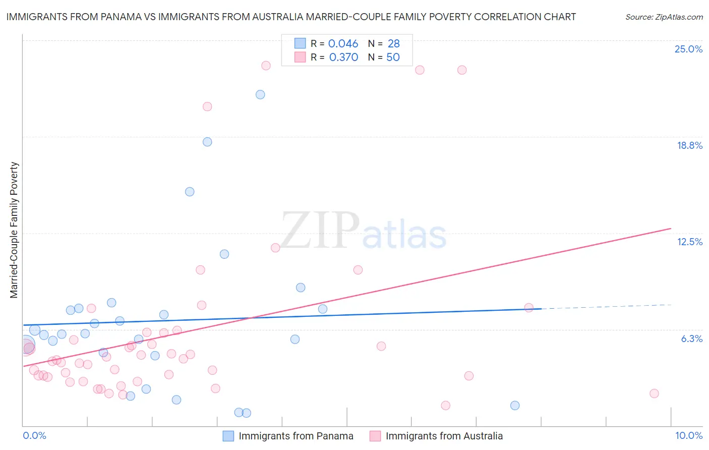 Immigrants from Panama vs Immigrants from Australia Married-Couple Family Poverty