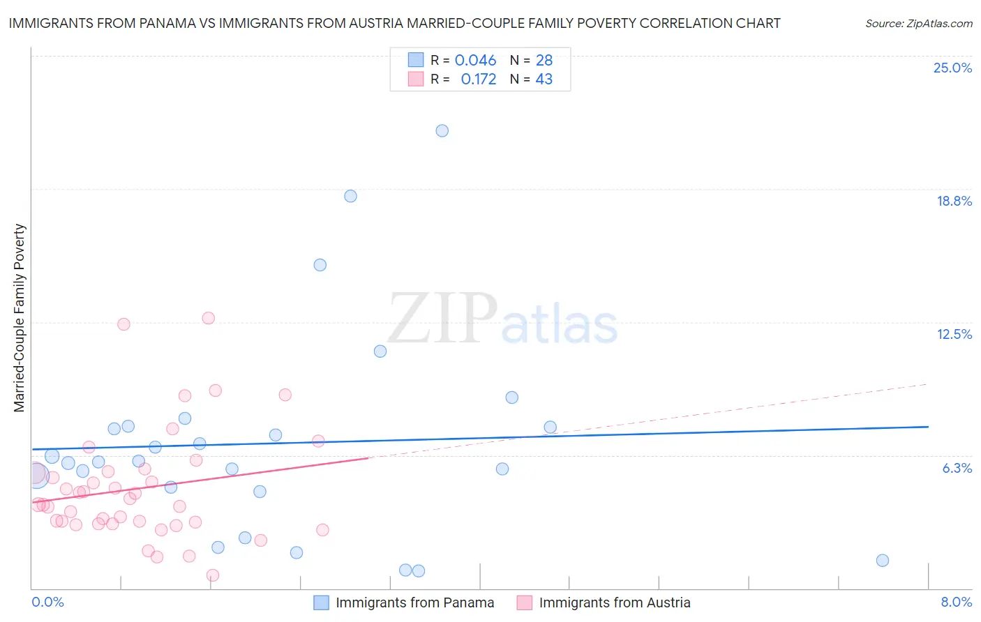 Immigrants from Panama vs Immigrants from Austria Married-Couple Family Poverty