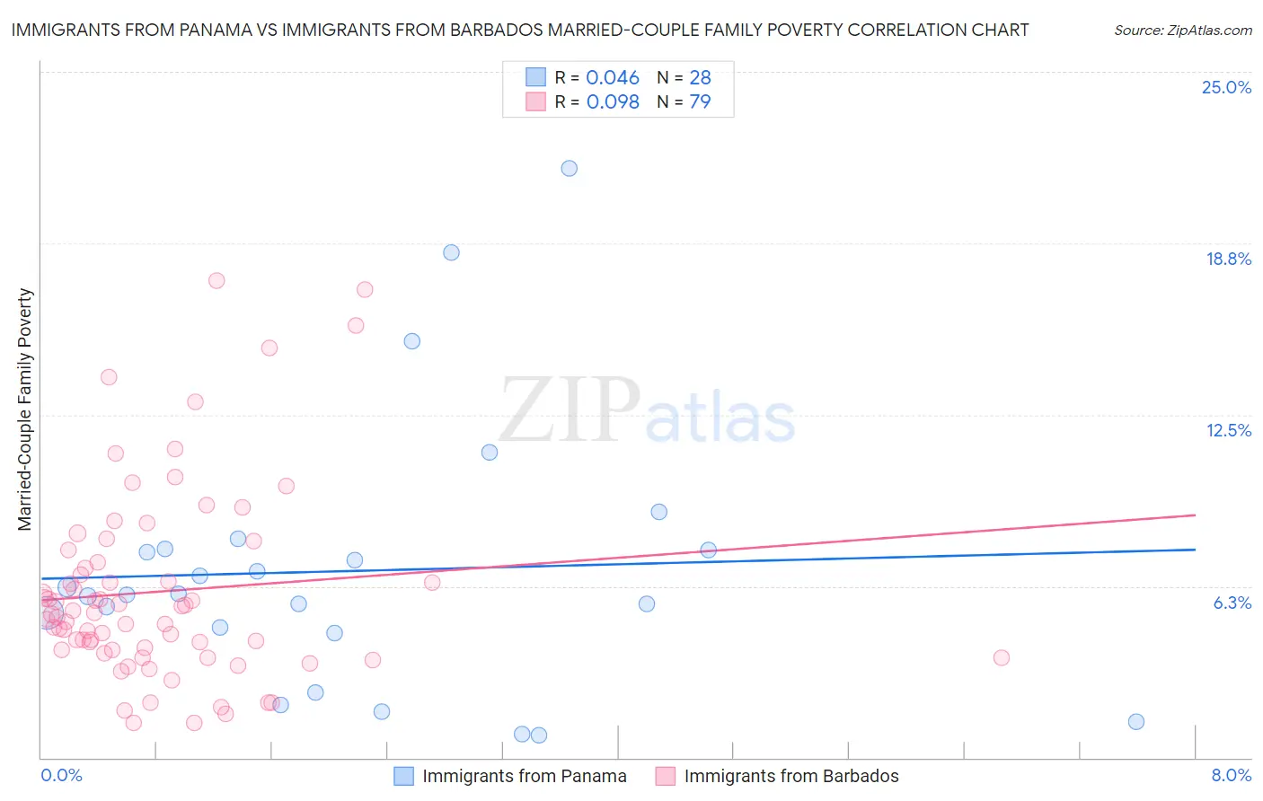 Immigrants from Panama vs Immigrants from Barbados Married-Couple Family Poverty