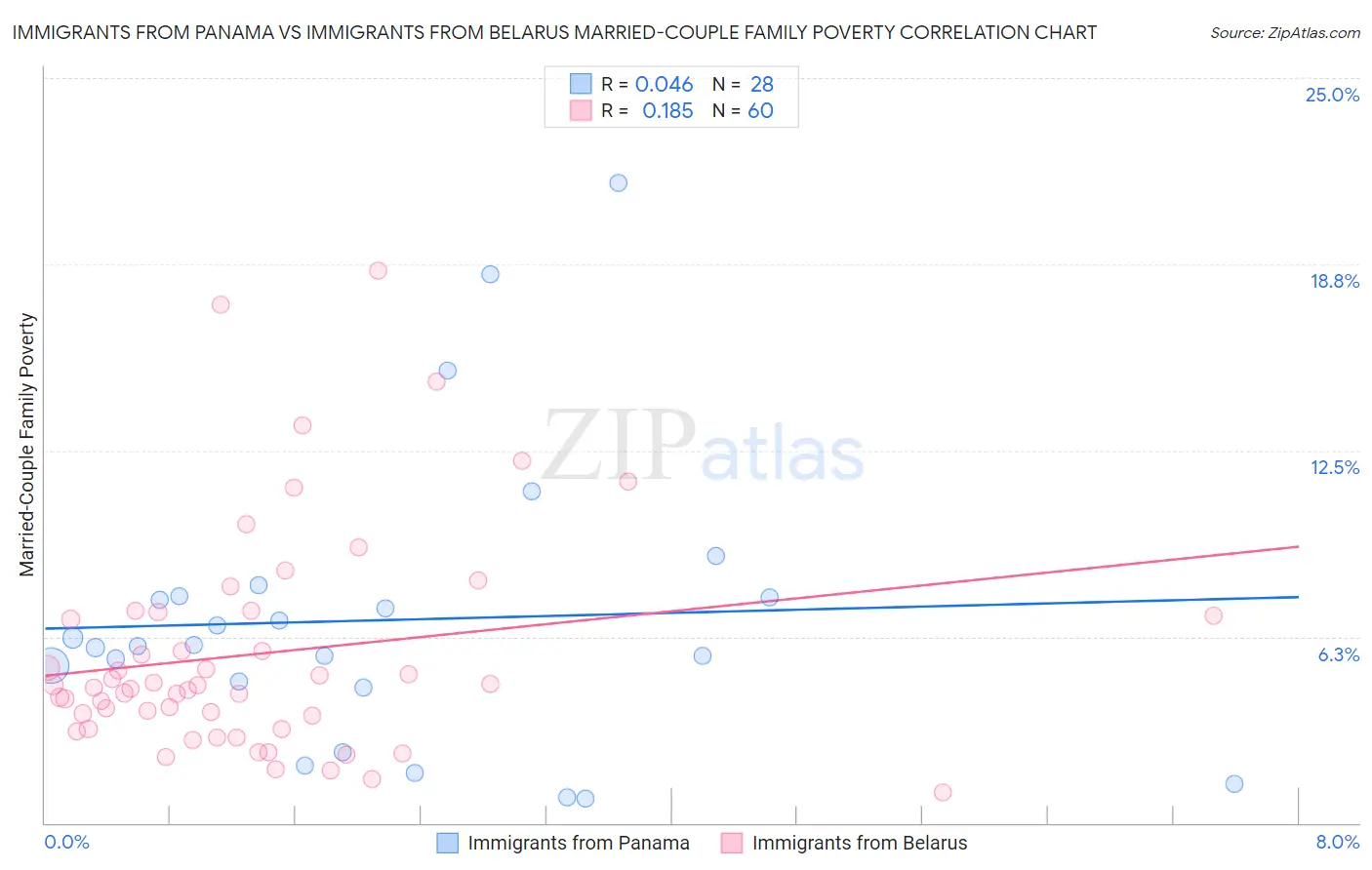 Immigrants from Panama vs Immigrants from Belarus Married-Couple Family Poverty