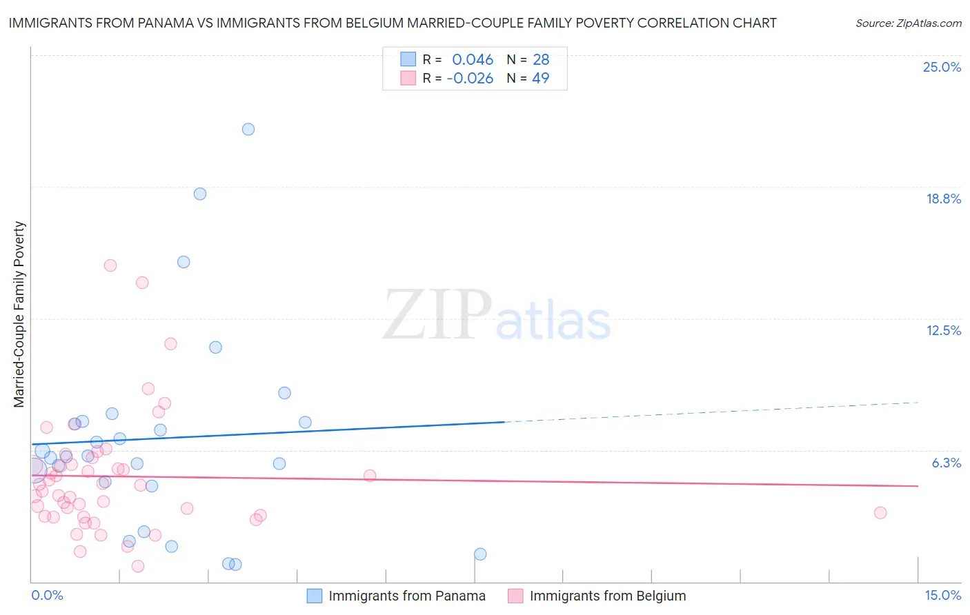 Immigrants from Panama vs Immigrants from Belgium Married-Couple Family Poverty