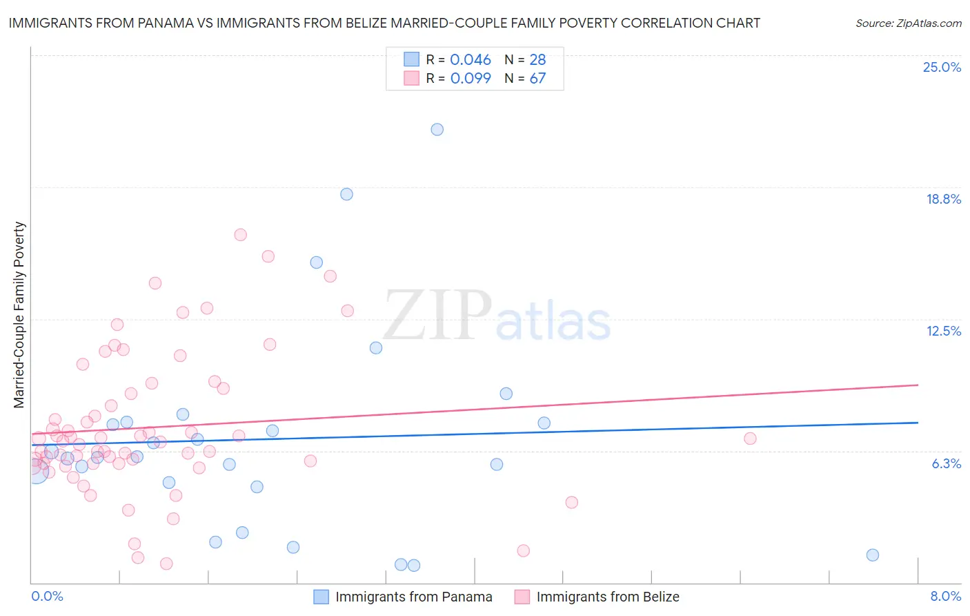 Immigrants from Panama vs Immigrants from Belize Married-Couple Family Poverty