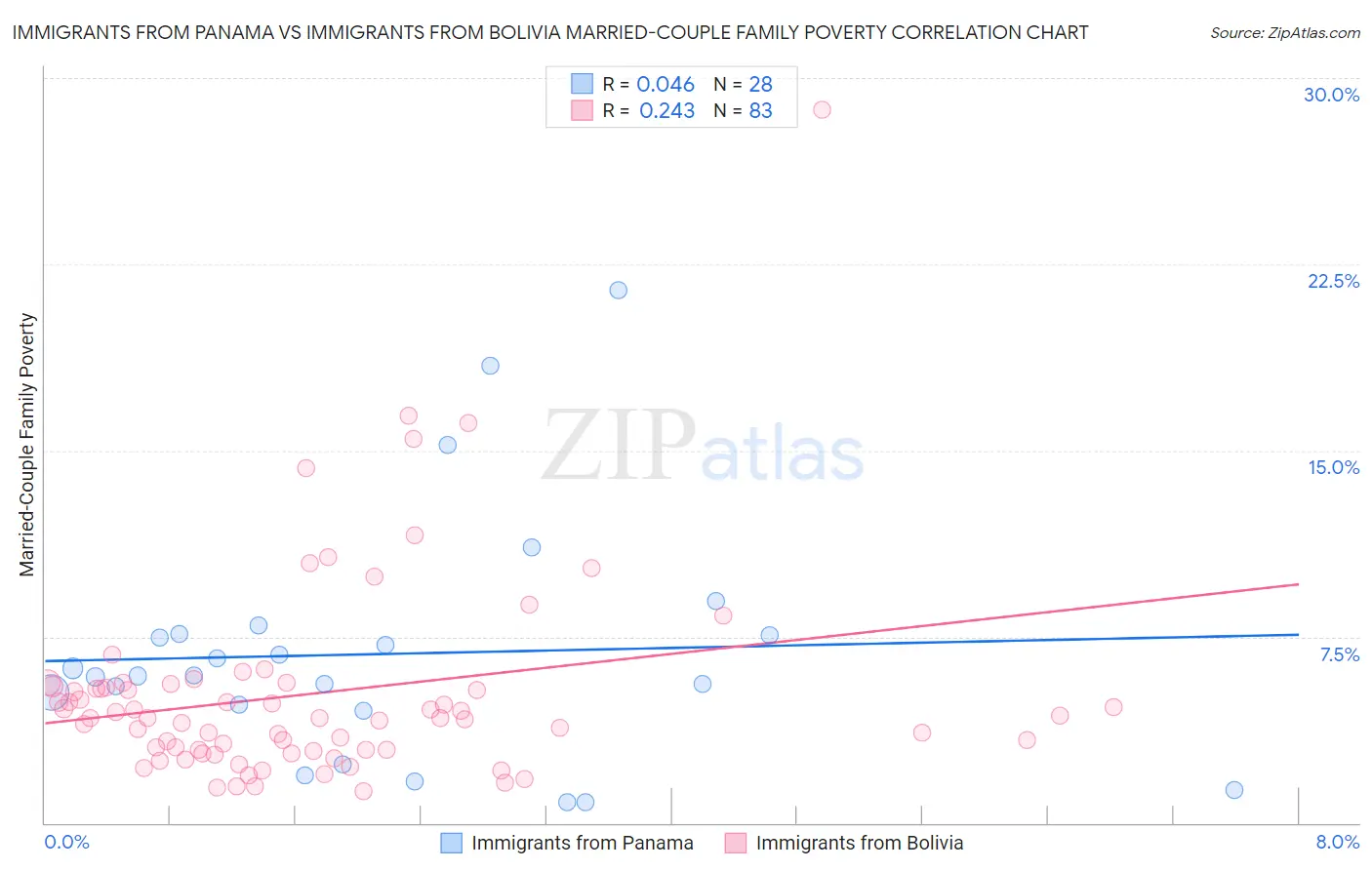 Immigrants from Panama vs Immigrants from Bolivia Married-Couple Family Poverty