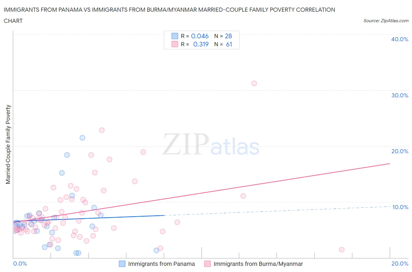Immigrants from Panama vs Immigrants from Burma/Myanmar Married-Couple Family Poverty