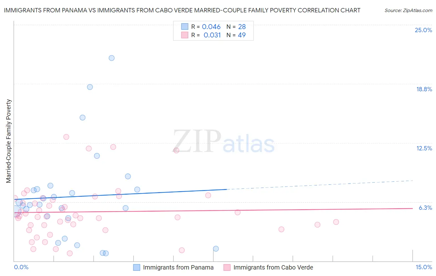 Immigrants from Panama vs Immigrants from Cabo Verde Married-Couple Family Poverty