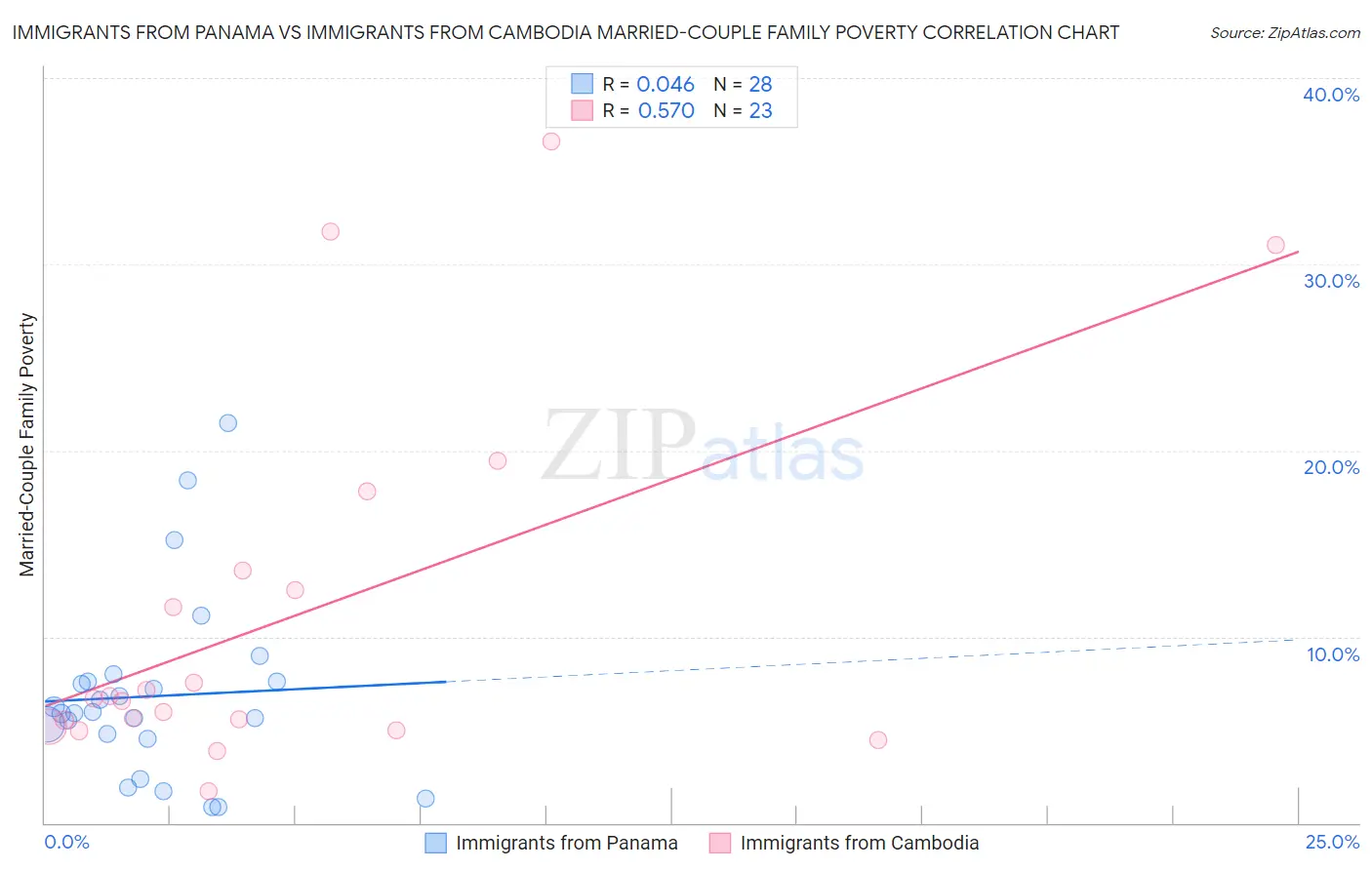 Immigrants from Panama vs Immigrants from Cambodia Married-Couple Family Poverty