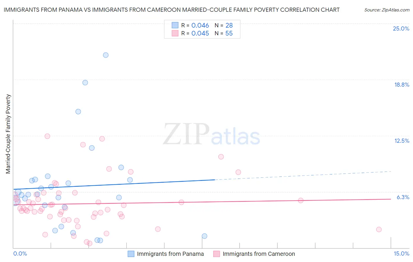 Immigrants from Panama vs Immigrants from Cameroon Married-Couple Family Poverty