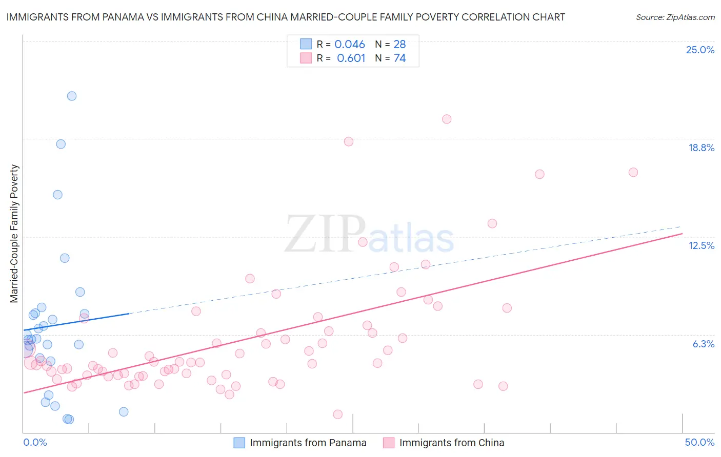 Immigrants from Panama vs Immigrants from China Married-Couple Family Poverty