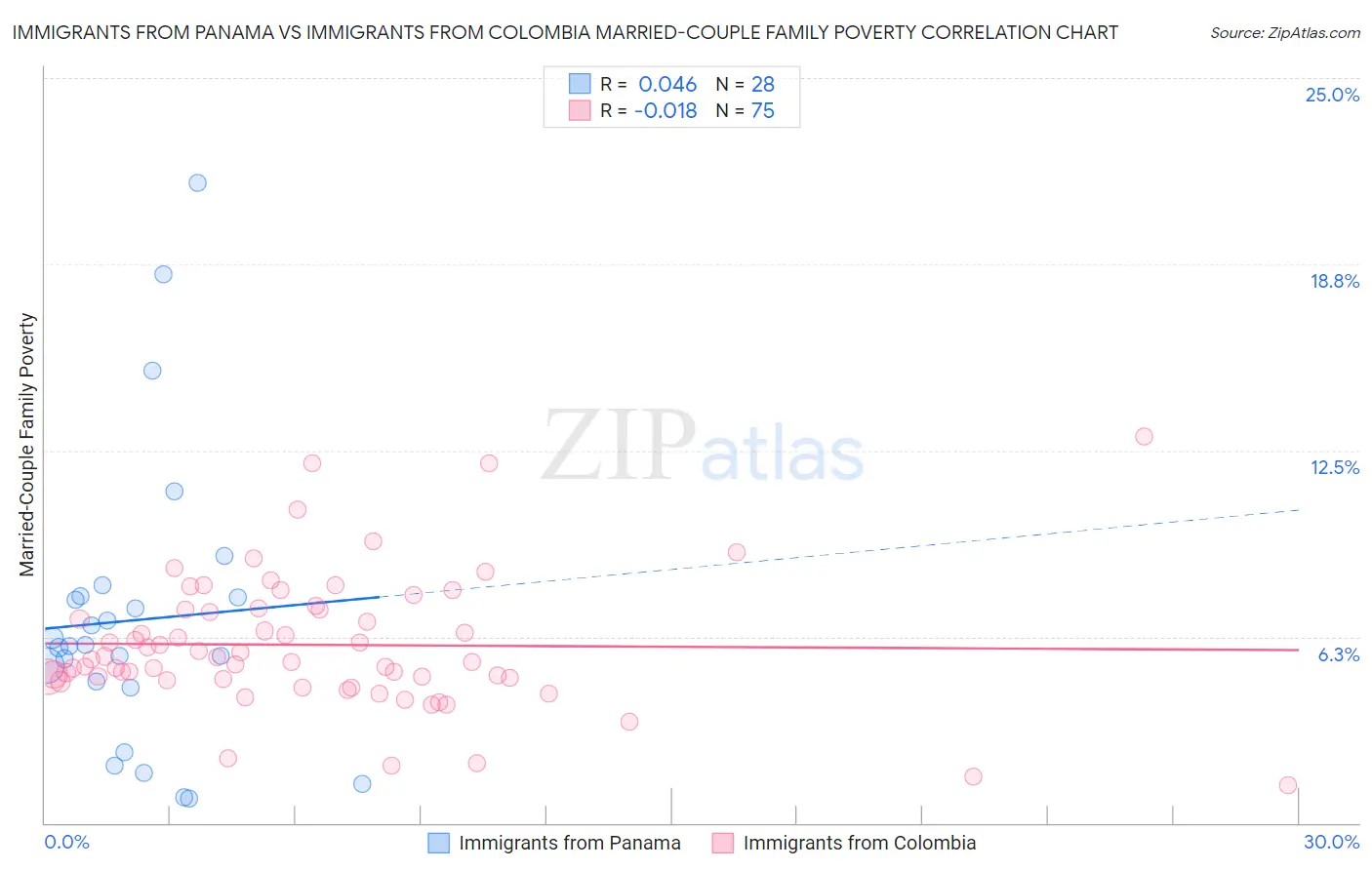 Immigrants from Panama vs Immigrants from Colombia Married-Couple Family Poverty