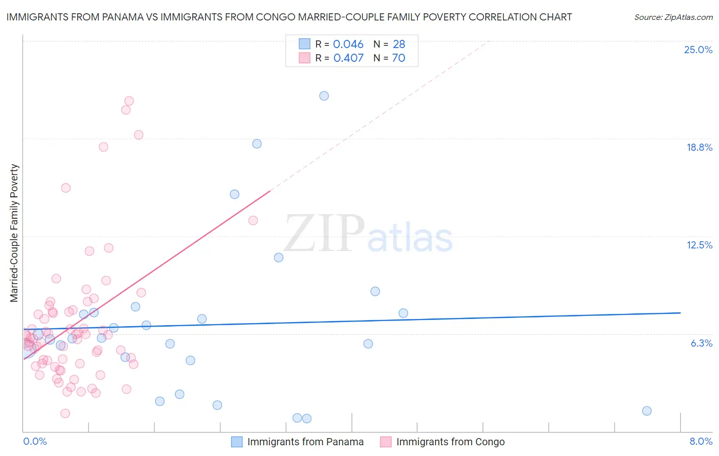 Immigrants from Panama vs Immigrants from Congo Married-Couple Family Poverty