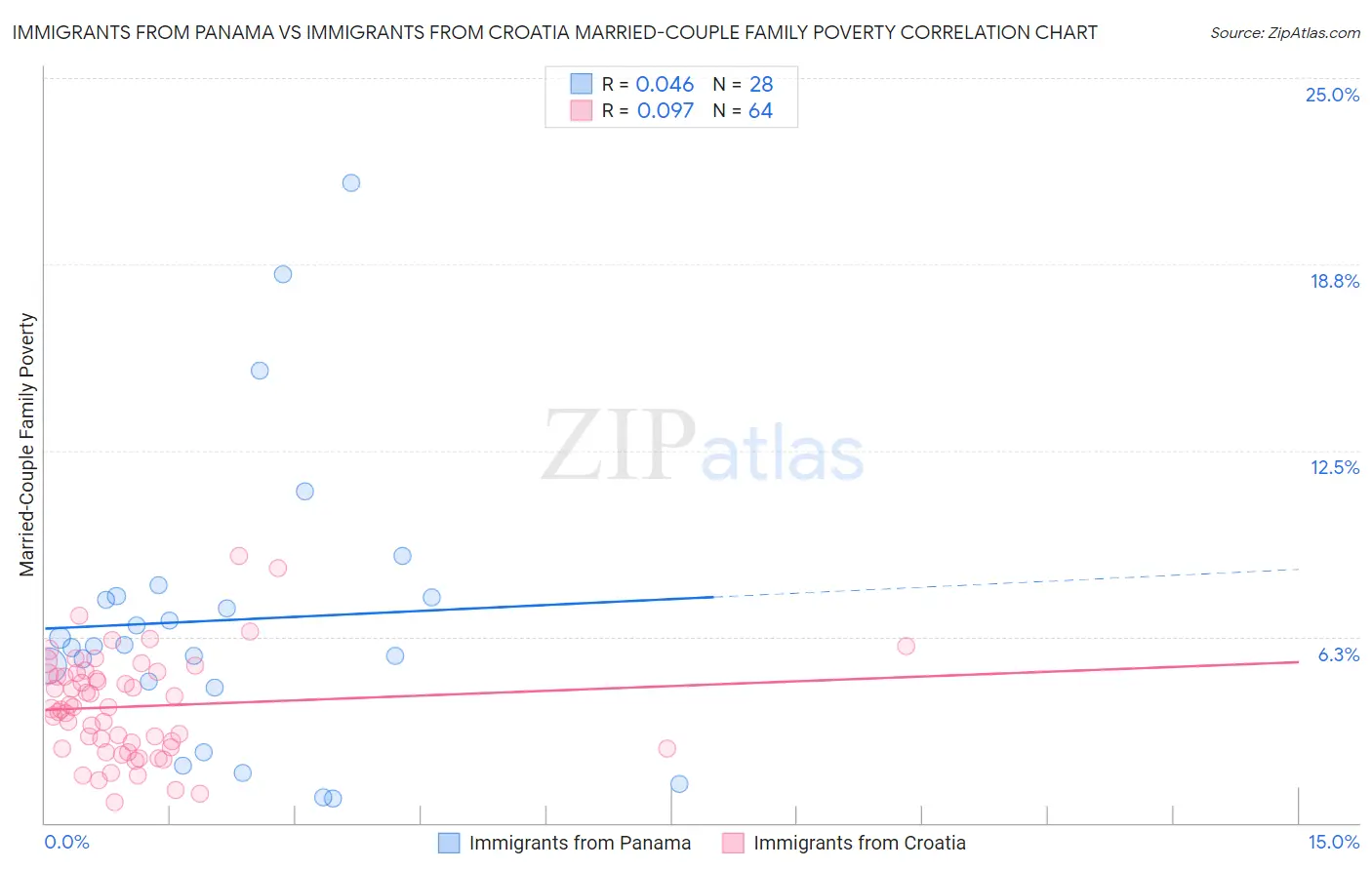 Immigrants from Panama vs Immigrants from Croatia Married-Couple Family Poverty