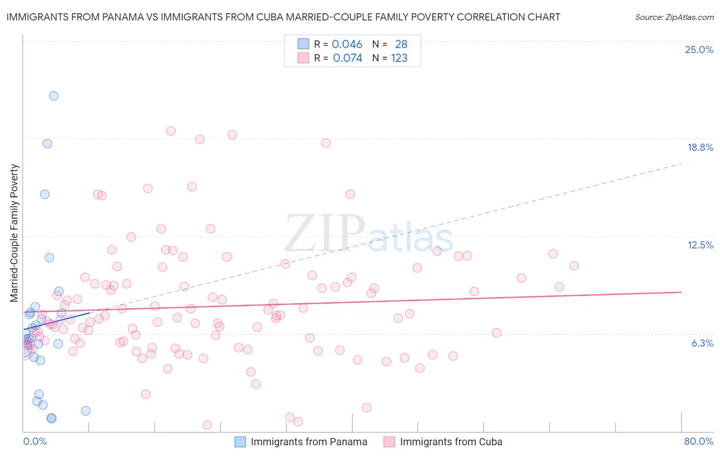 Immigrants from Panama vs Immigrants from Cuba Married-Couple Family Poverty