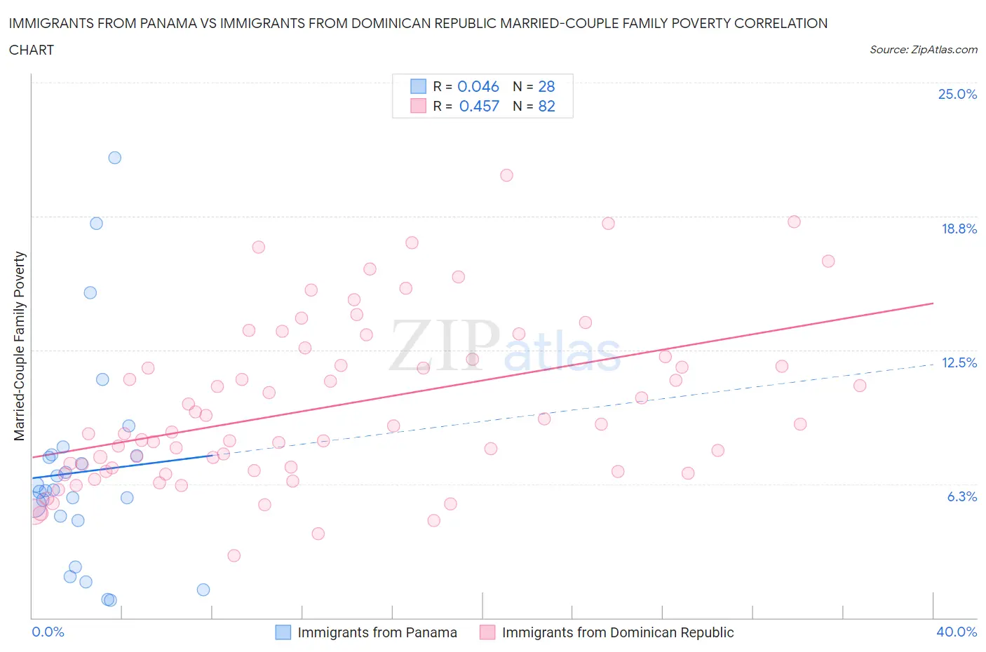Immigrants from Panama vs Immigrants from Dominican Republic Married-Couple Family Poverty