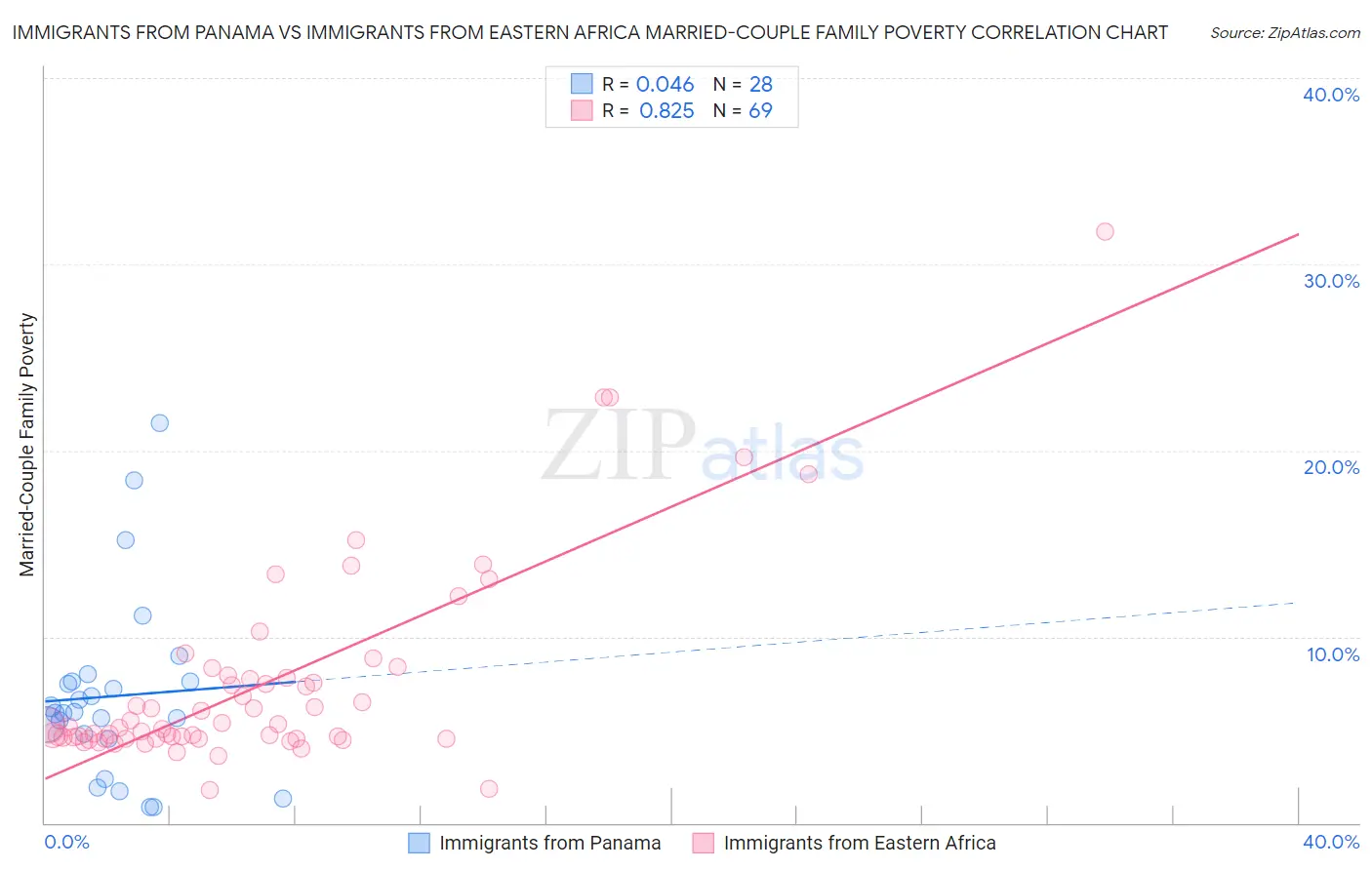 Immigrants from Panama vs Immigrants from Eastern Africa Married-Couple Family Poverty