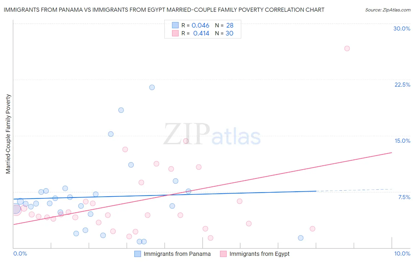 Immigrants from Panama vs Immigrants from Egypt Married-Couple Family Poverty