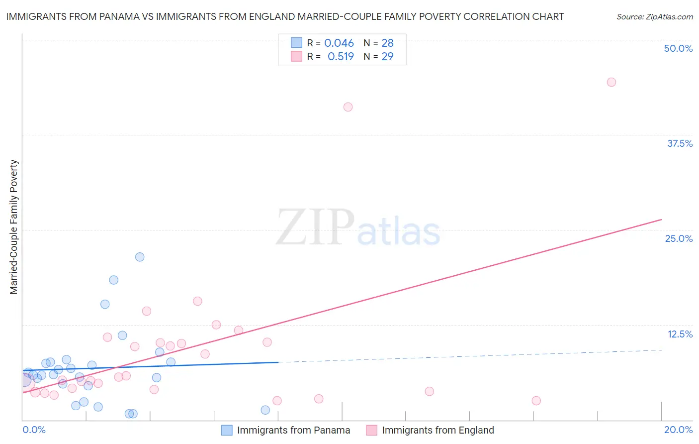 Immigrants from Panama vs Immigrants from England Married-Couple Family Poverty