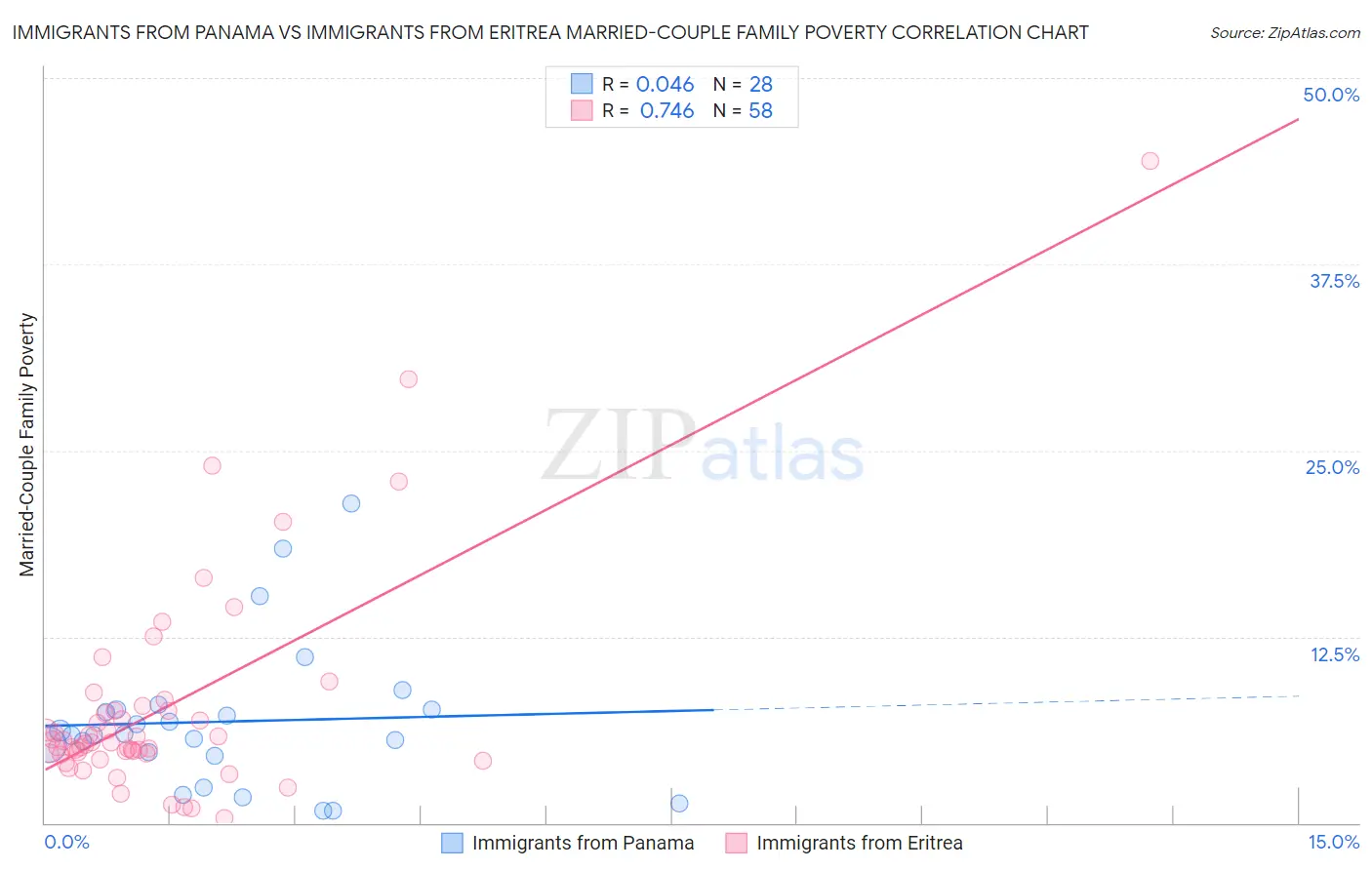 Immigrants from Panama vs Immigrants from Eritrea Married-Couple Family Poverty