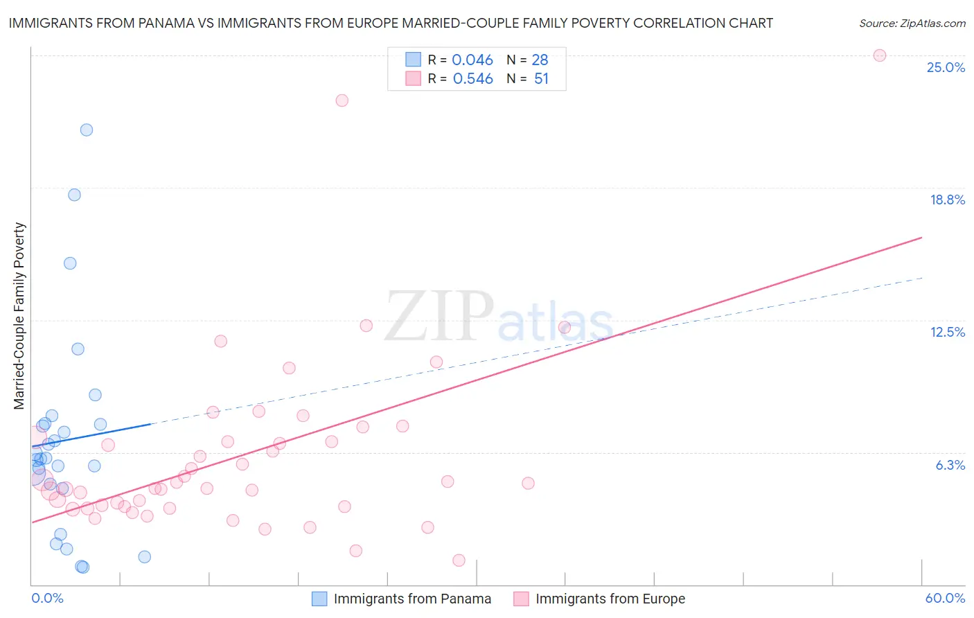 Immigrants from Panama vs Immigrants from Europe Married-Couple Family Poverty