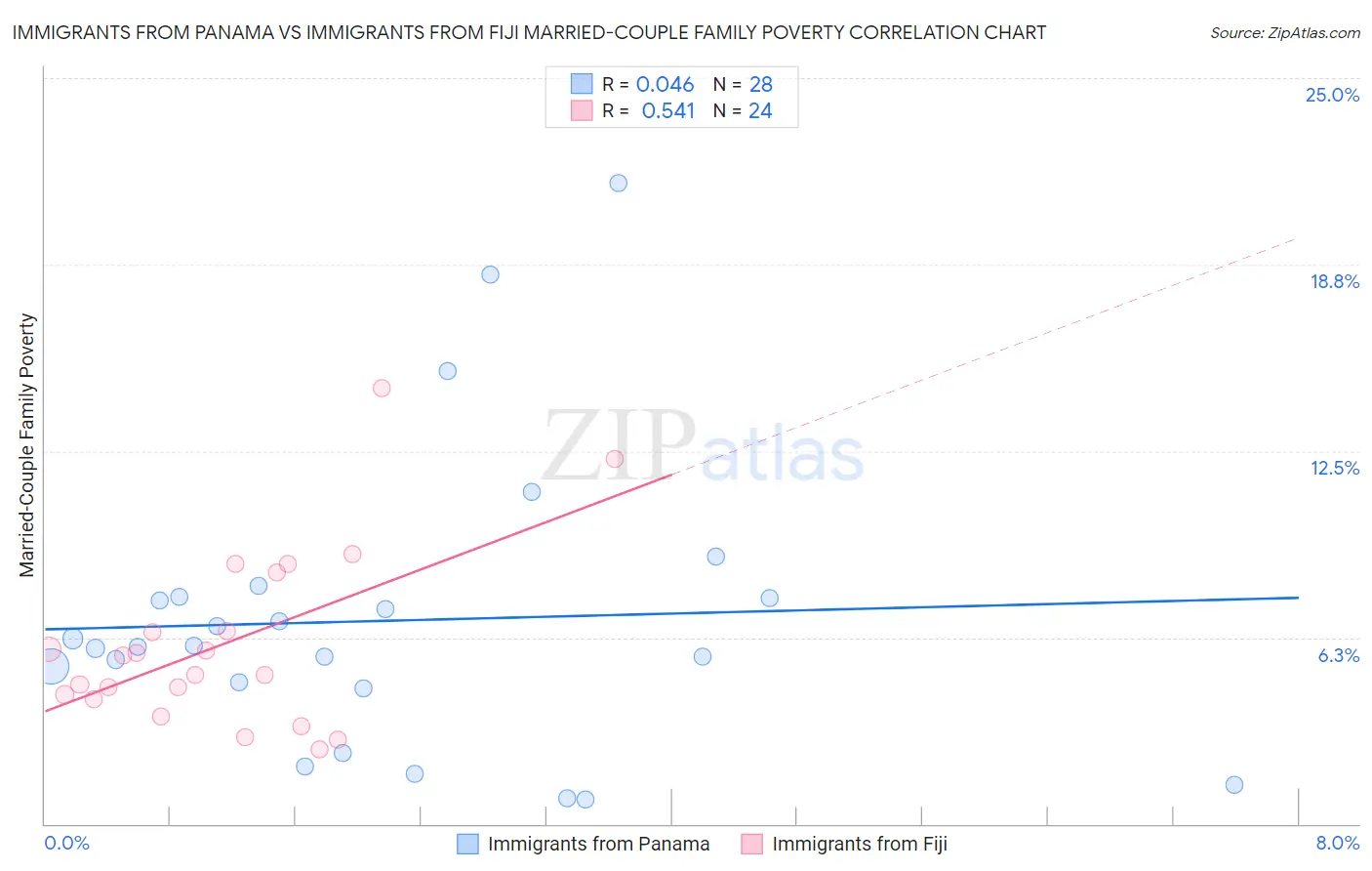 Immigrants from Panama vs Immigrants from Fiji Married-Couple Family Poverty