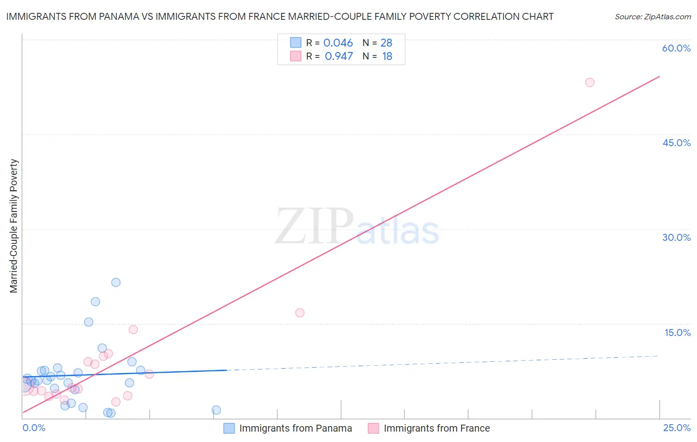 Immigrants from Panama vs Immigrants from France Married-Couple Family Poverty