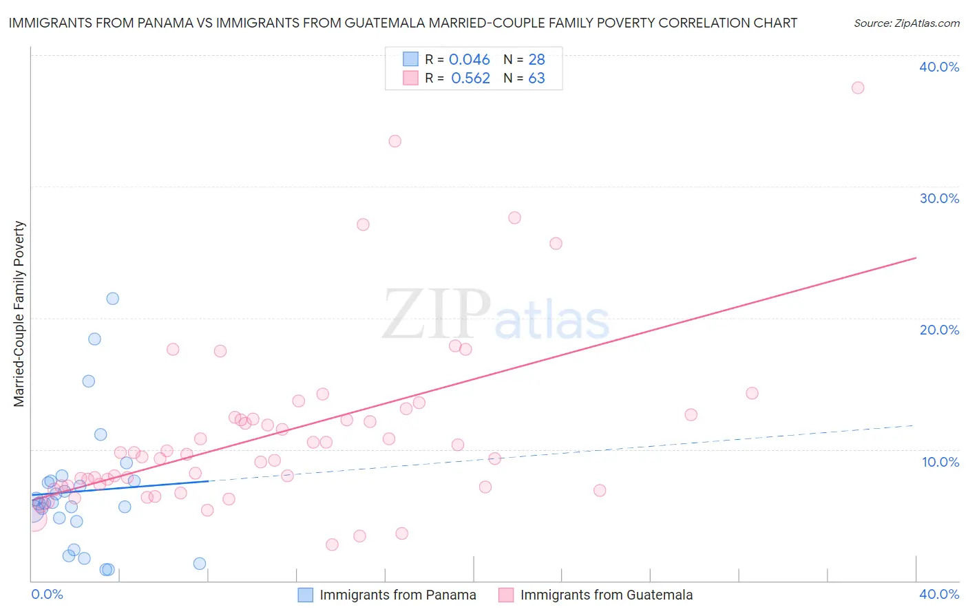 Immigrants from Panama vs Immigrants from Guatemala Married-Couple Family Poverty