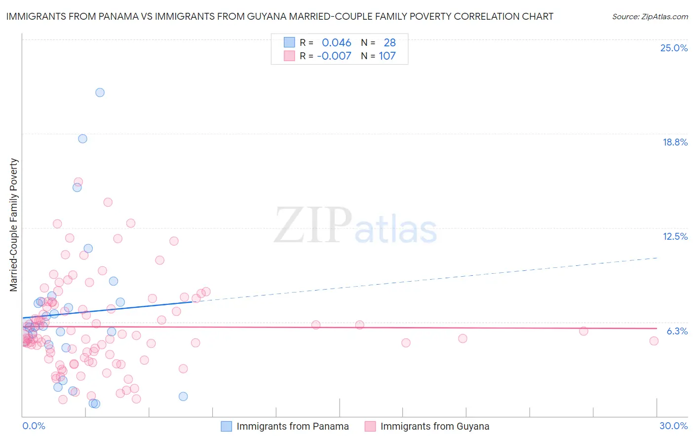 Immigrants from Panama vs Immigrants from Guyana Married-Couple Family Poverty