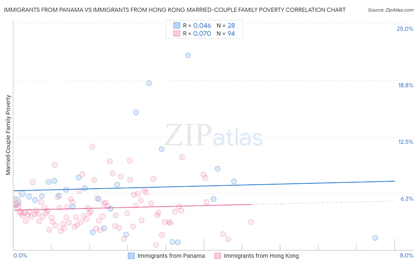 Immigrants from Panama vs Immigrants from Hong Kong Married-Couple Family Poverty