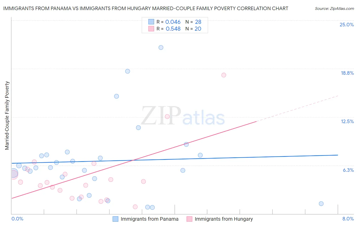 Immigrants from Panama vs Immigrants from Hungary Married-Couple Family Poverty