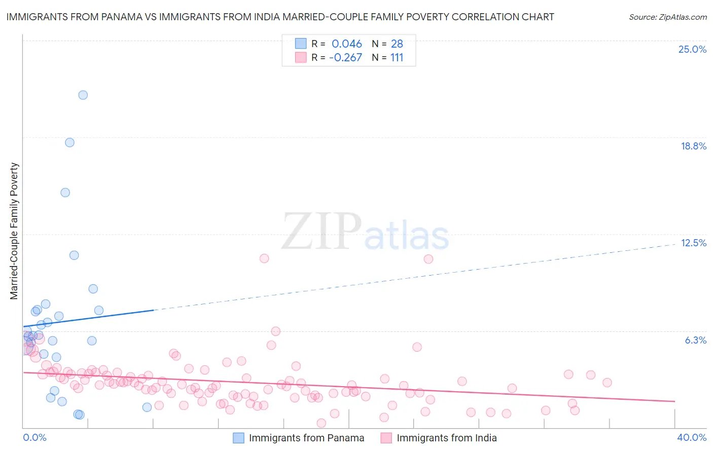 Immigrants from Panama vs Immigrants from India Married-Couple Family Poverty