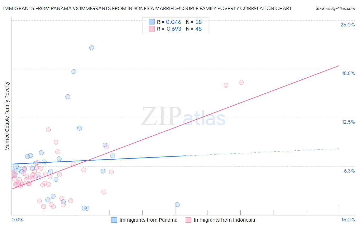 Immigrants from Panama vs Immigrants from Indonesia Married-Couple Family Poverty