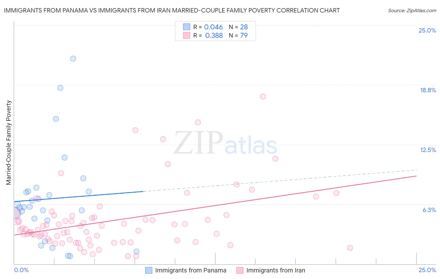 Immigrants from Panama vs Immigrants from Iran Married-Couple Family Poverty